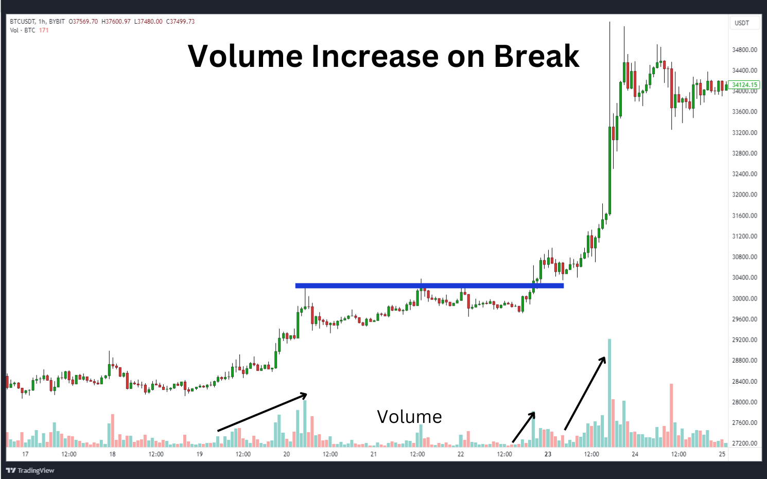 Volume breakout trading