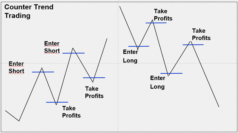 Counter trend trading illustration.