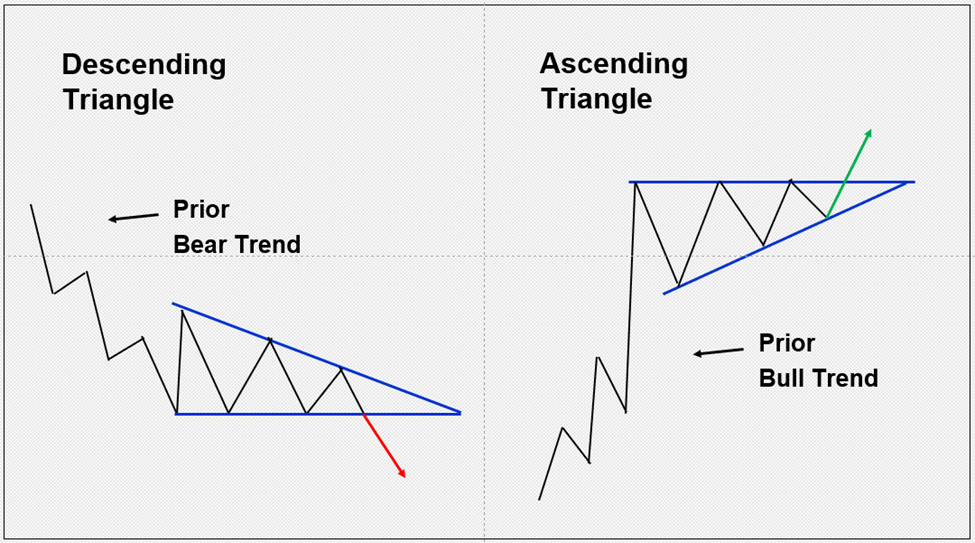 Descending triangle and ascending triangle