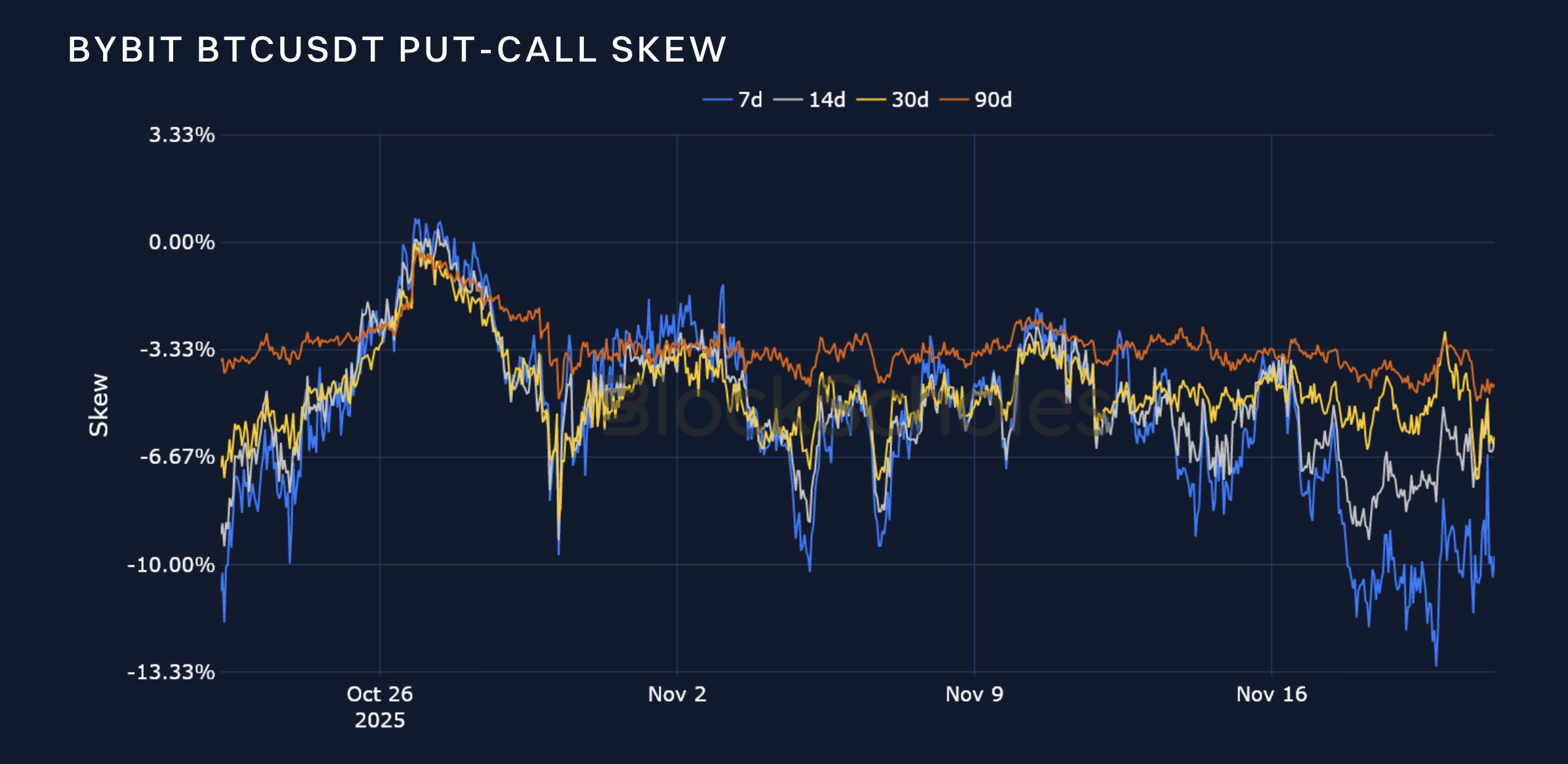 Bybit x Block Scholes Crypto Derivatives Analytics Report (Nov 21, 2025):  BTC dips below $82k as risk aversion finds no relief from resilient US jobs  report | Bybit Learn