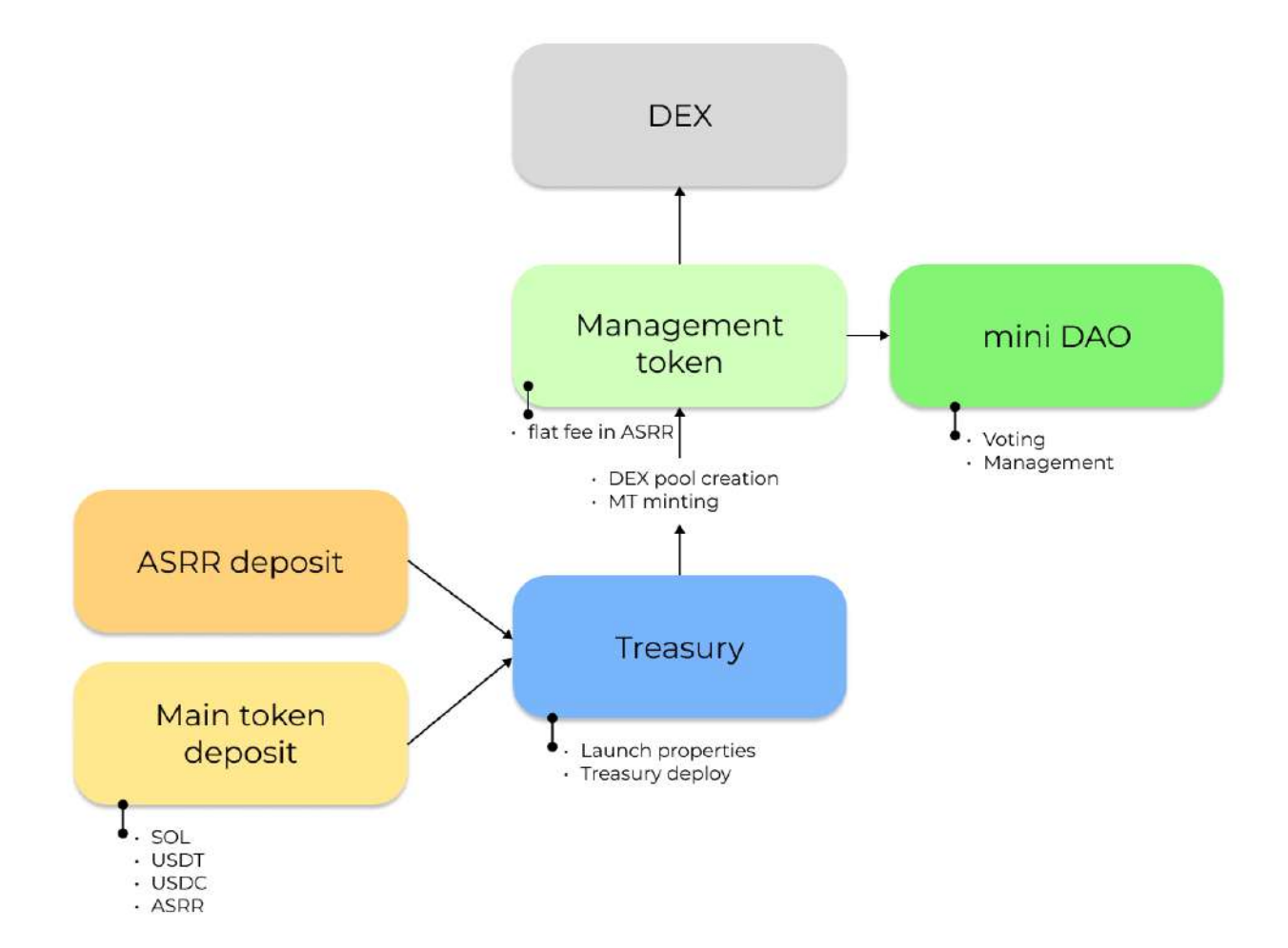 The ASRR token’s uses.