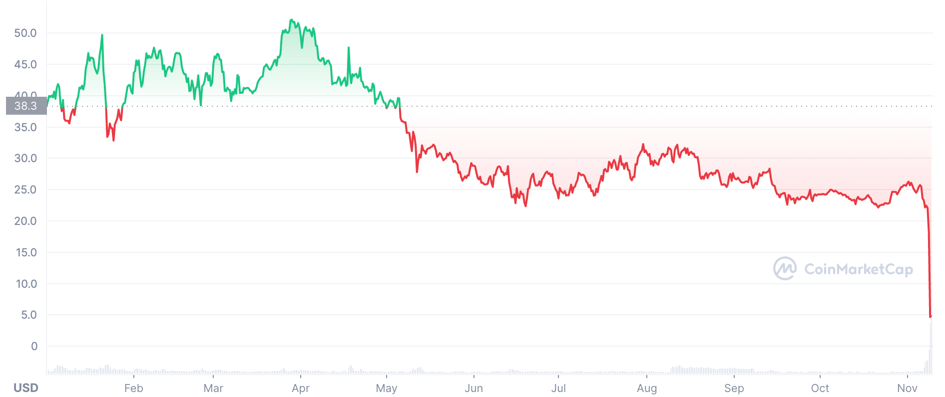 Tokenómica FTX