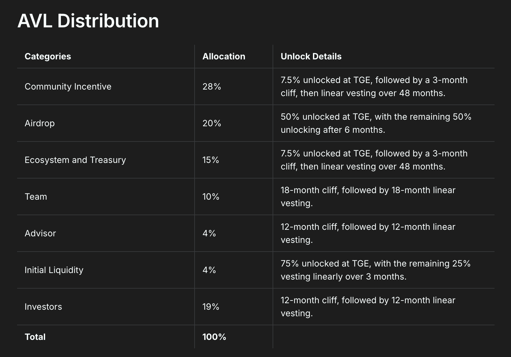 AVL token distribution.