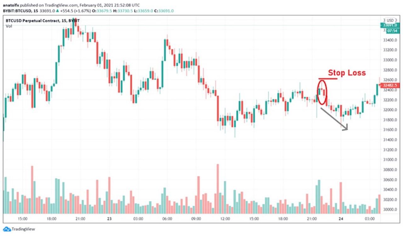 How to put stop loss