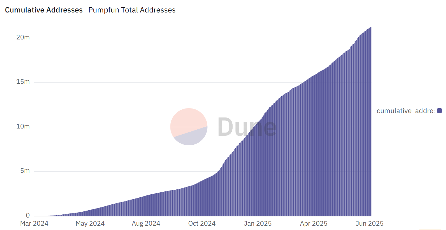 Cumulative addresses on Pump.fun from early 2024 to late June 2025.