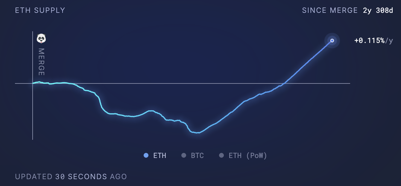 Bybit（バイビット）仮想通貨（暗号資産）のインサイトレポート：イーサリアムがトレジャリートークンに。なぜイーサリアムの蓄積はビットコインよりもレバレッジが高いのか  | Bybit Learn