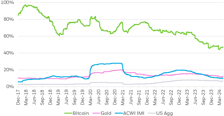 Line chart depicting the rolling 1-year volatility of Bitcoin alongside gold, global equities and U.S. bonds between December 2017 and March 2024.