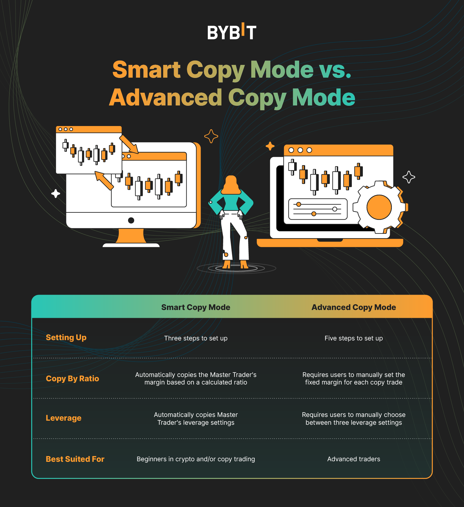 Best Bybit Copy Traders Bybit Smart Copy Mode: The Way To Secure Copy Trading Profits | Bybit Learn