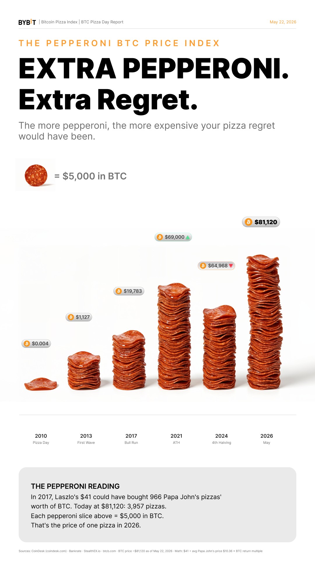 The Pepperoni BTC Price Index over the years, with 1 BTC priced at $81,120 in May 2026.