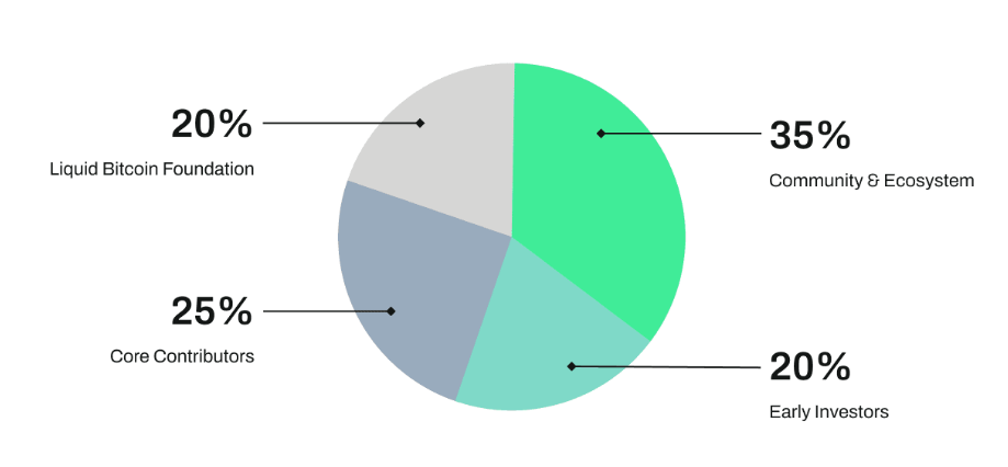 BARD token distribution.