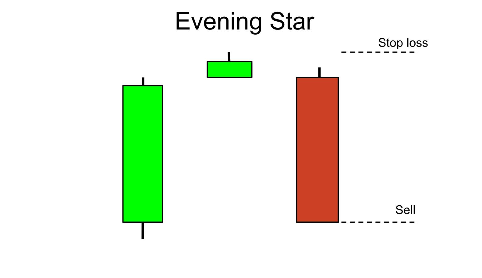 Evening Star with entry and SL