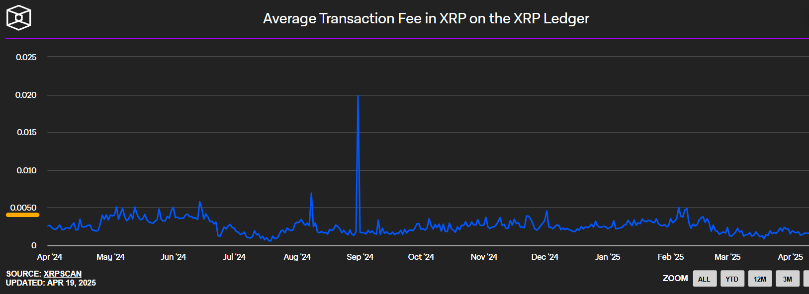 XRPの特徴①：非常に高速かつ低コスト｜国際送金を3～5秒で完了