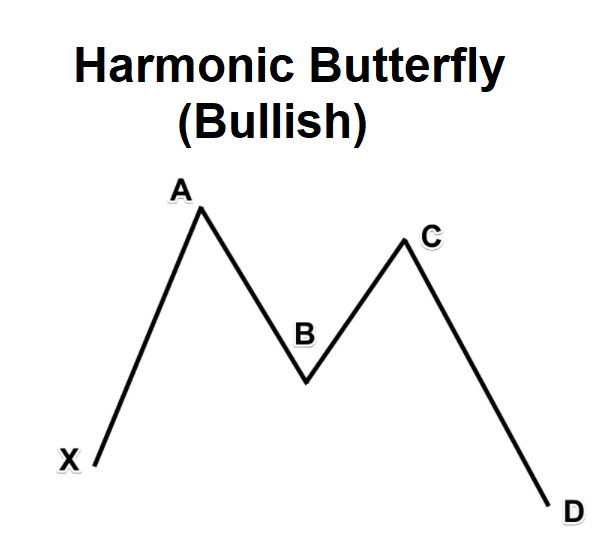 Harmonic Butterfly Pattern