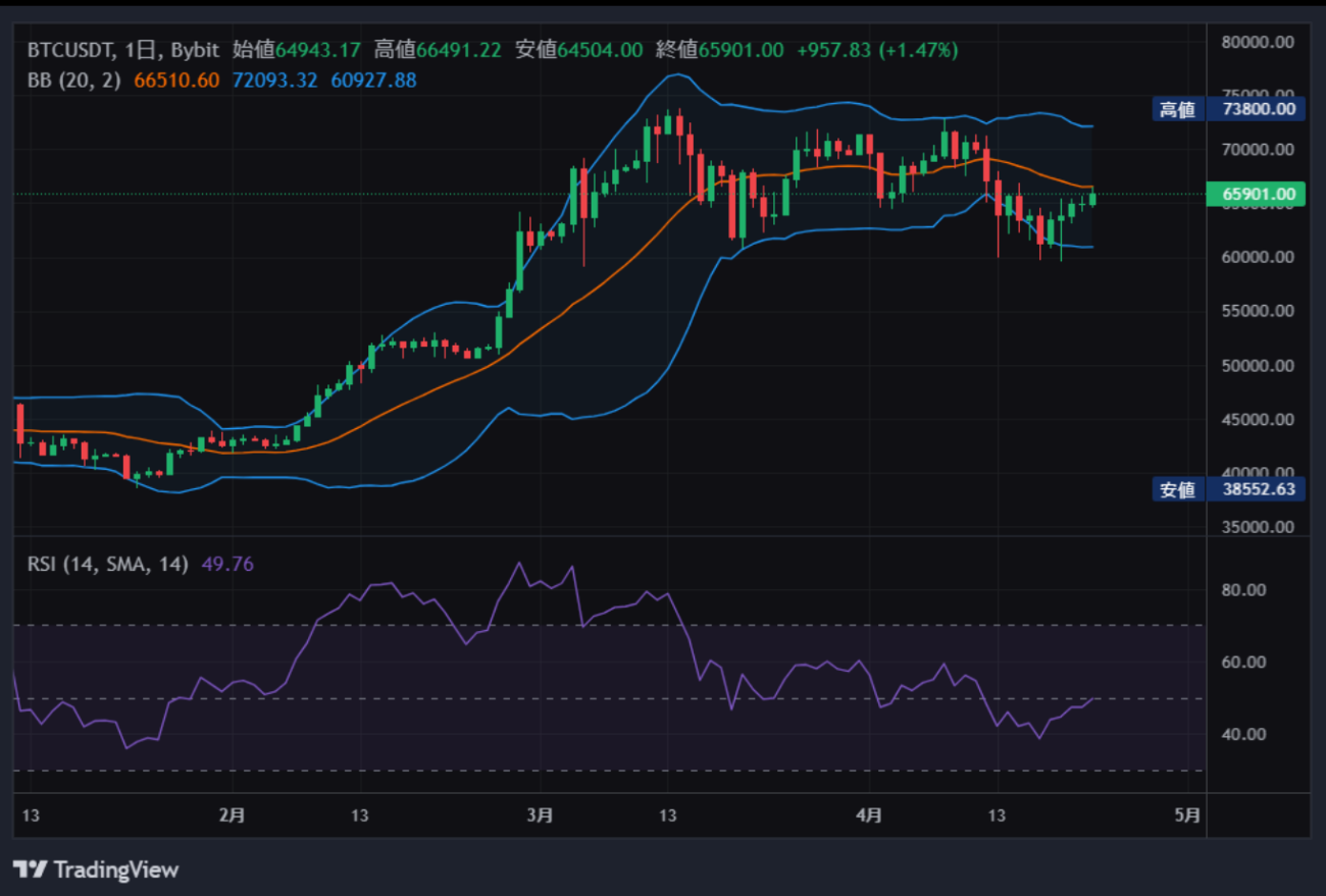 Bybit（バイビット）｜ビットコインの未来予想図：半減期後はどうなる？ | Bybit Learn