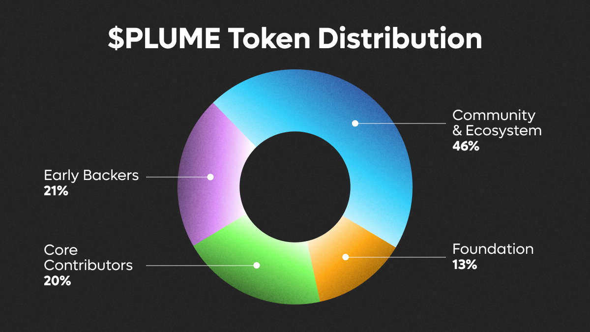 PLUME token distribution.