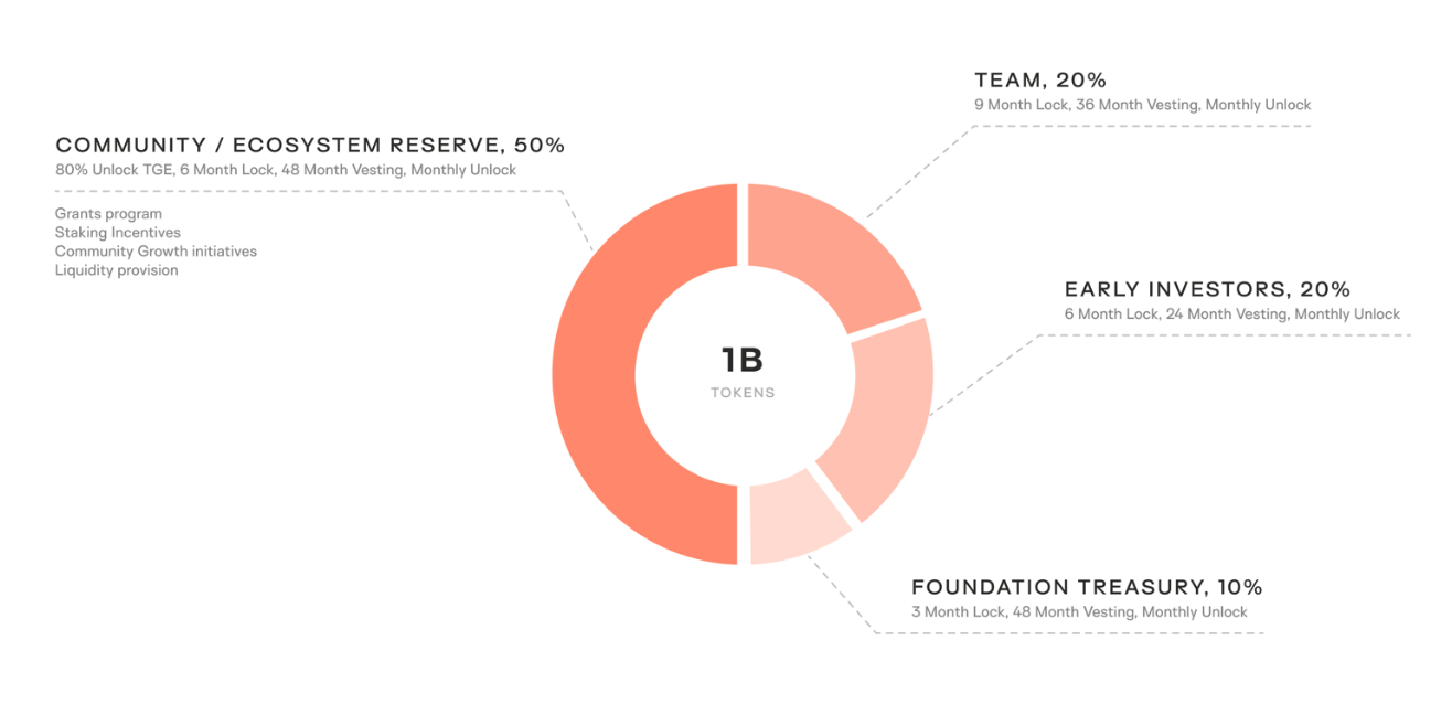 Keeta (KTA) tokenomics.