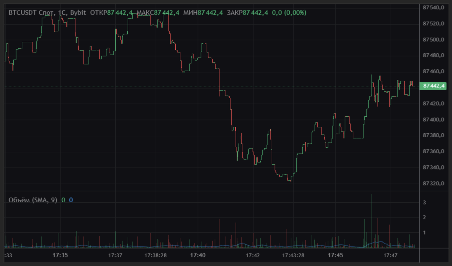 Трейдинг-платформа Bybit