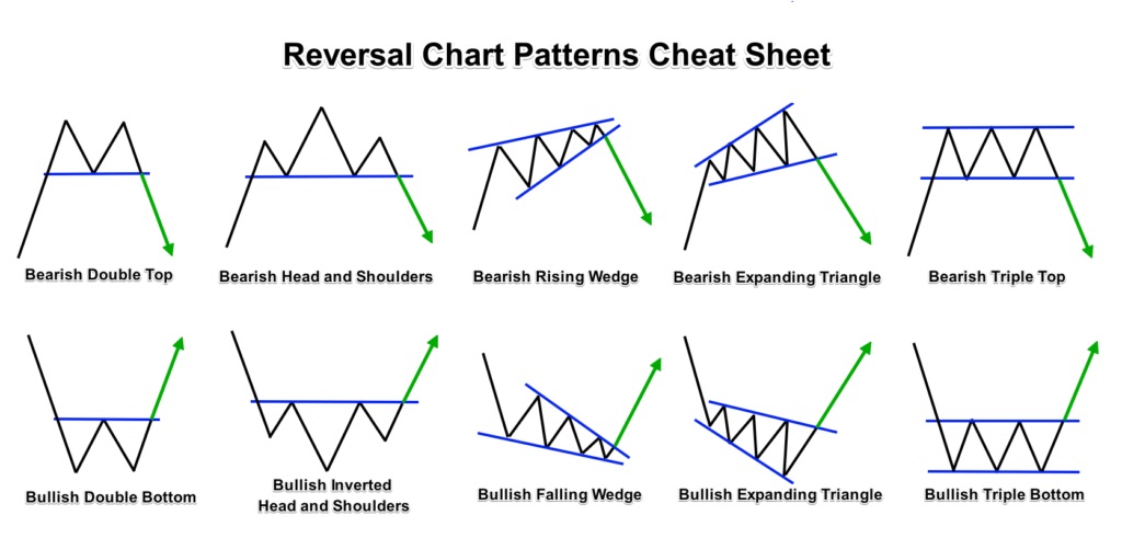 Reversal chart patterns.