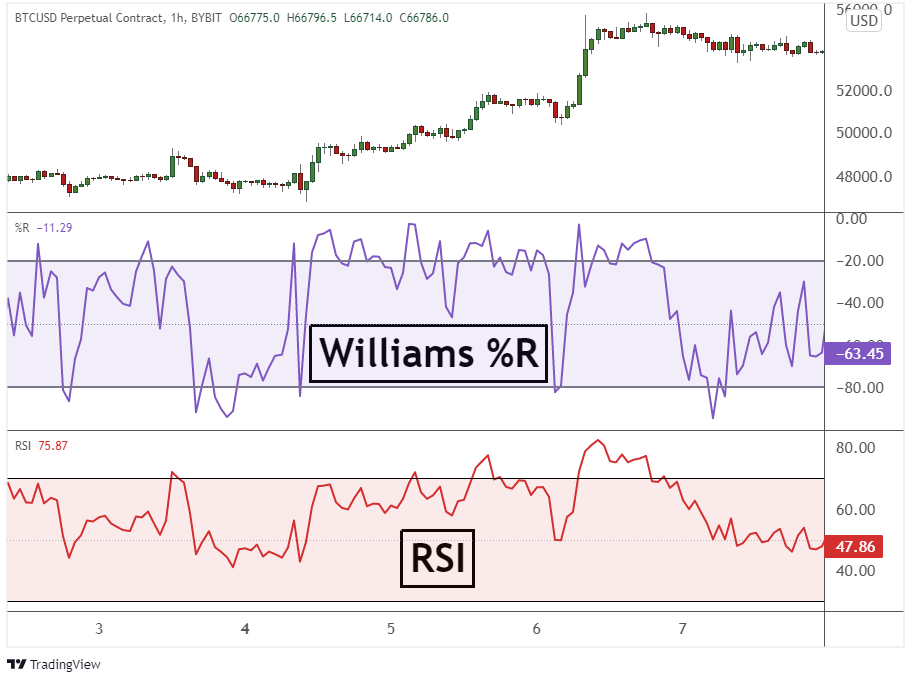 Williams % R vs. RSI indicator
