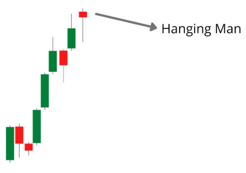 Mô hình nến Hanging Man  Mô hình nến Nhật đảo chiều  Học Forex
