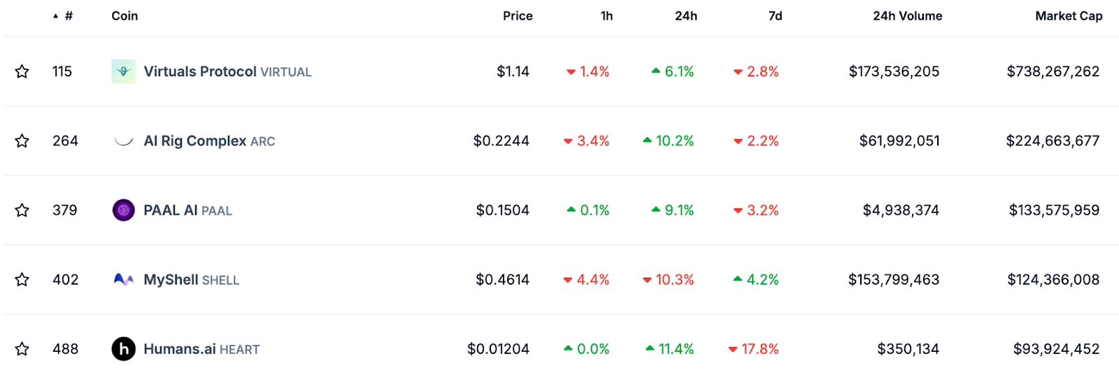 The top five AI agent launchpad cryptocurrencies by market cap as of Mar 3, 2025