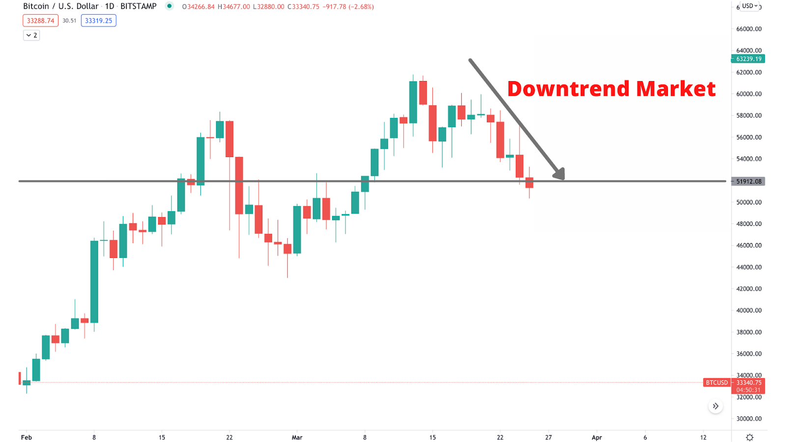 Downtrend Market