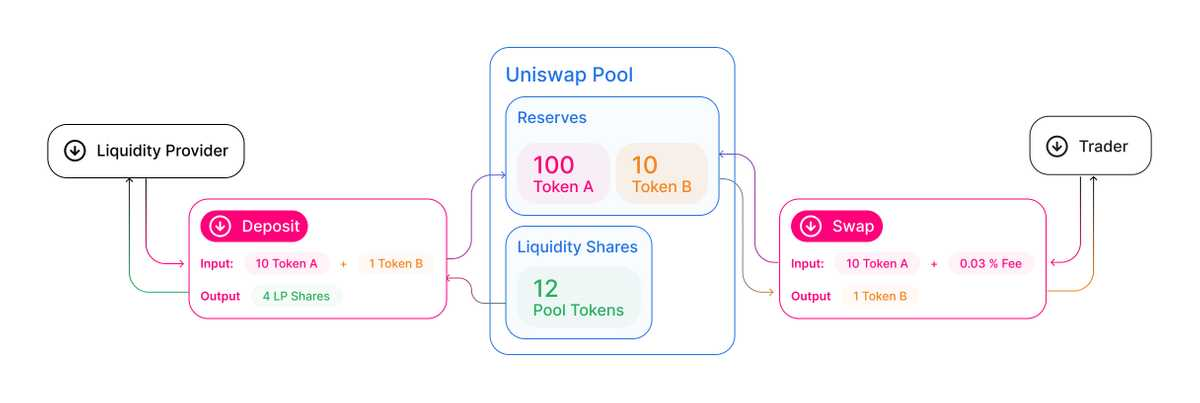 Liquidity Pool