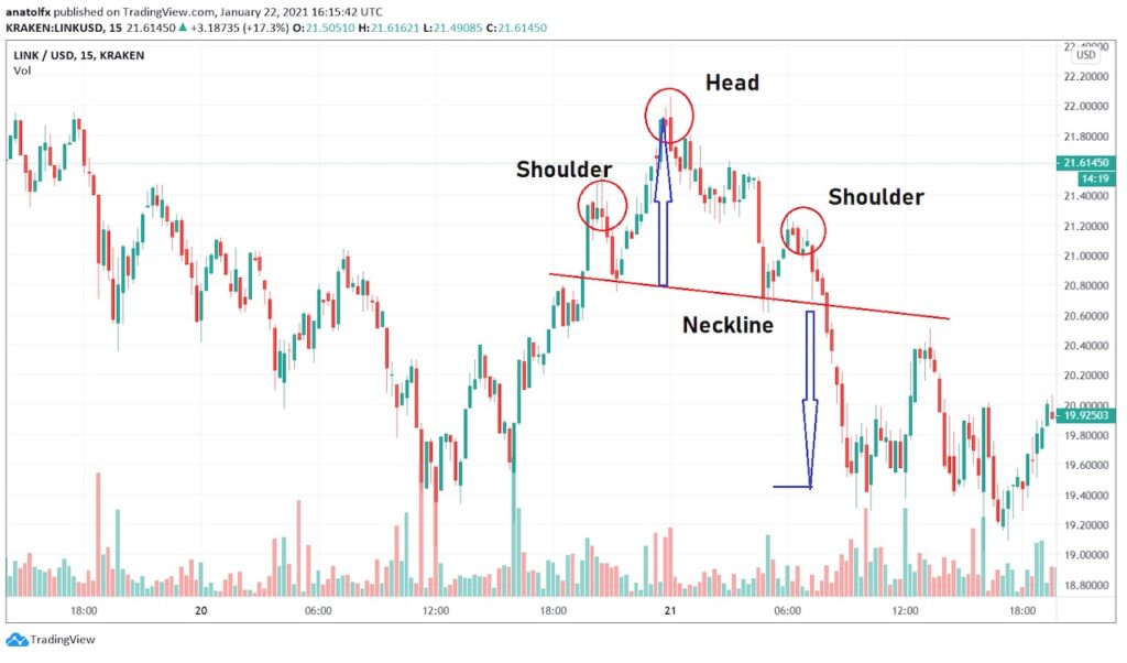 Head and Shoulders Pattern: What Is It & How to Trade With It? | FintechZoom