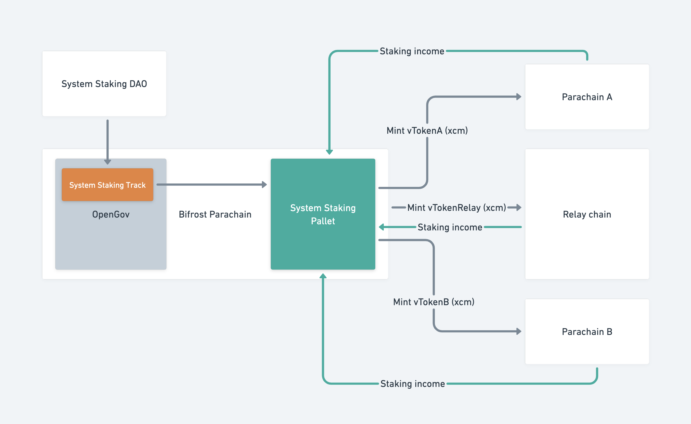 Bifrost (BNC): Cross-Chain Liquid Staking for More Rewards | Bybit Learn