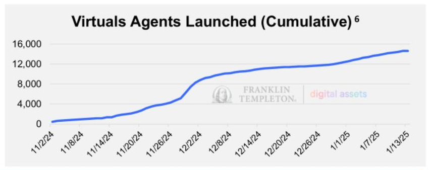 Virtuals Agent cumulative launch from Nov 2, 2024 to Jan 13, 2025.