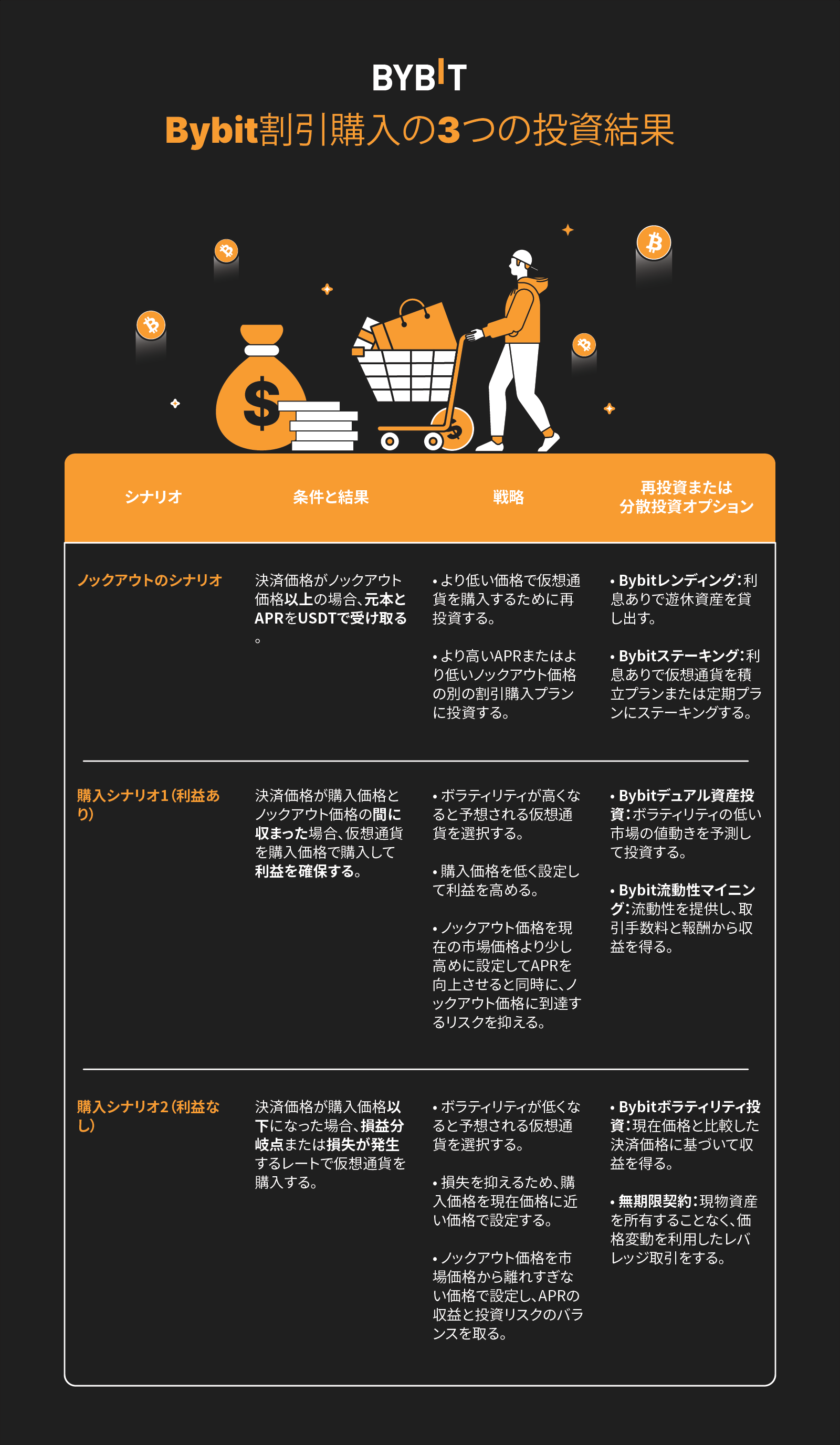 Bybit割引購入とは？強気相場でBTCやETHを安く購入できる最新ツールを解説 | Bybit Learn