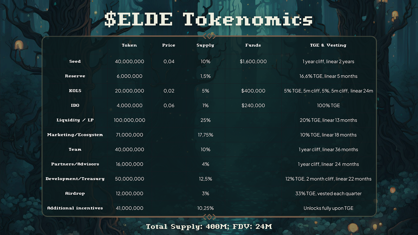 ELDE tokenomics.