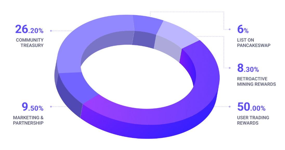 APX token allocation.