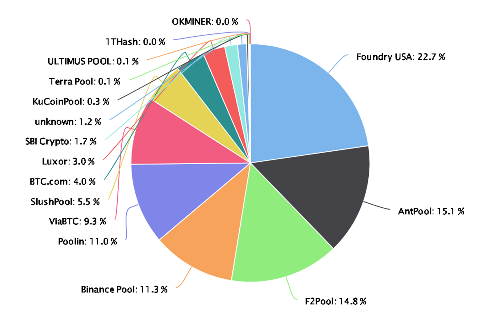 The distribution of Bitcoin mining activity by pools — 30 days to August 4, 2022