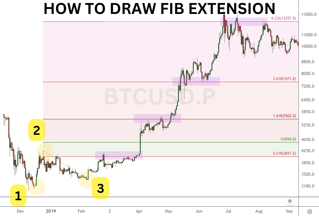 How to draw a fibonacci extension in Bitcoin chart