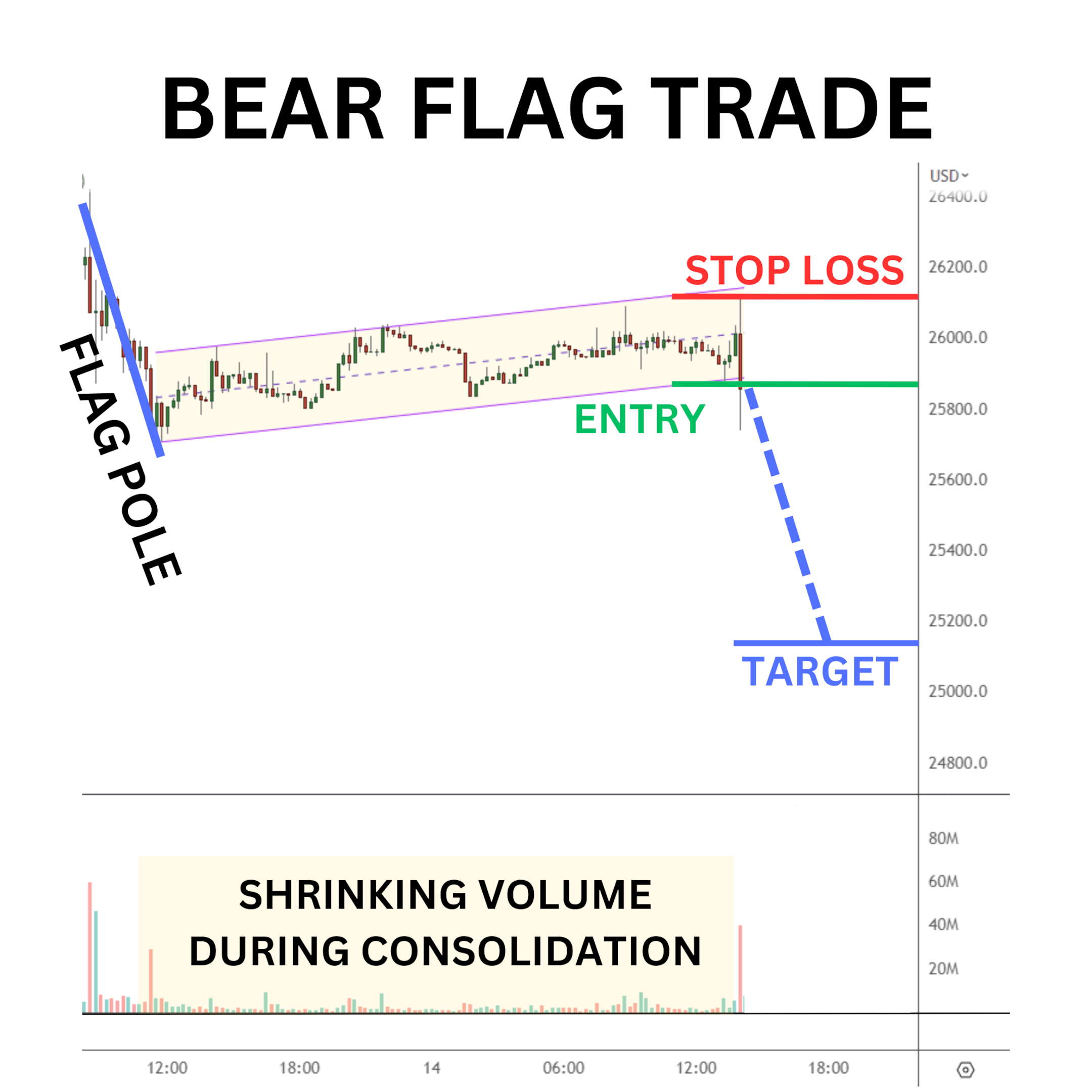 Bear flag trade example