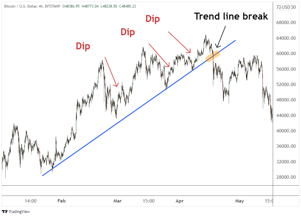 how to buy dips bitcoin