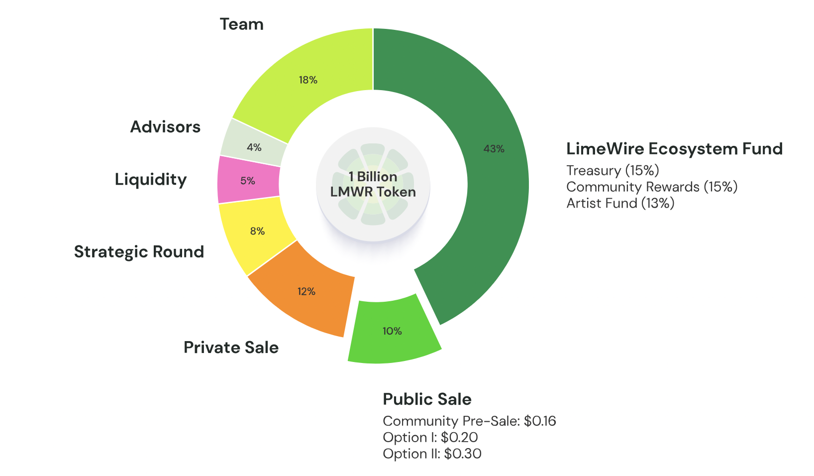 LimeWire (LMWR): The NFT Marketplace Rebirth of a File-Sharing Platform |  Bybit Learn