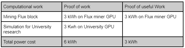 Computational work power cost comparison between proof of work and proof of useful work.