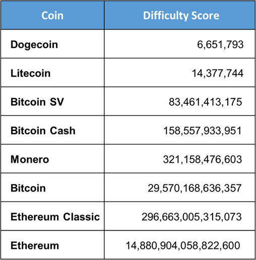 The mining difficulty scores as of June 27, 2022, for the top 50 coins
