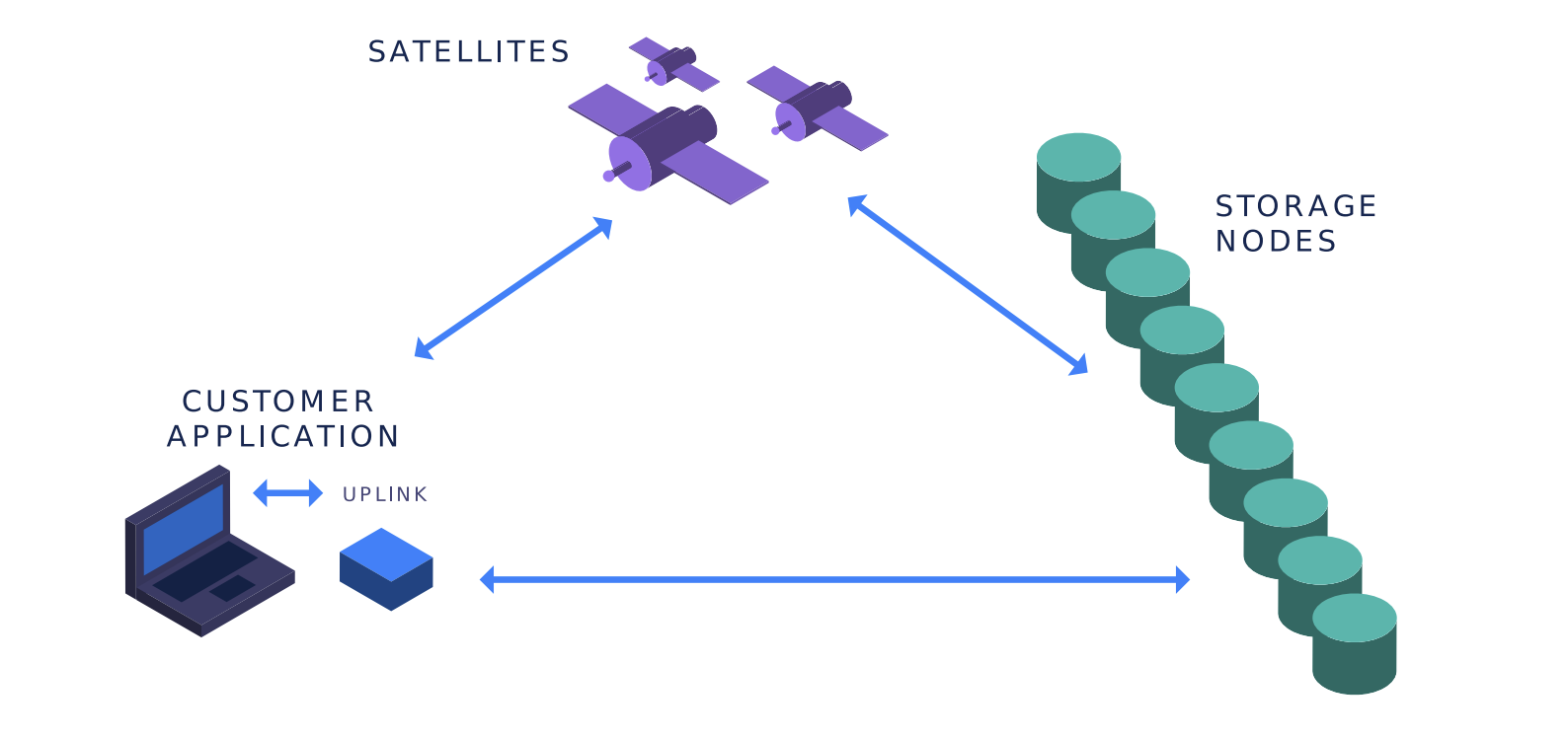 Storj (STORJ): Decentralized Cloud Storage for Secure and Private Data |  Bybit Learn