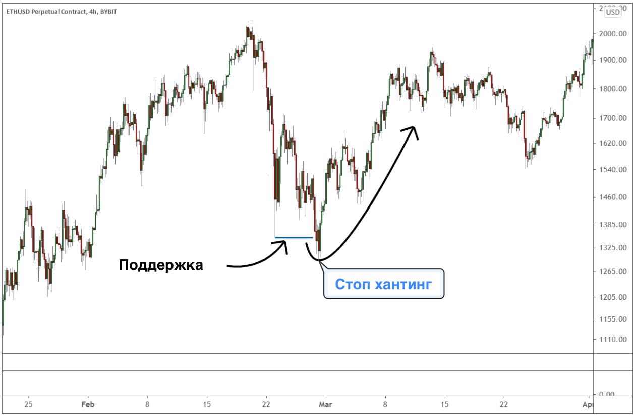 Охота за стопами: как не стать жертвой «китов». И как правильно ставить  Стоп-Лосс (Stop Loss) | Bybit Learn