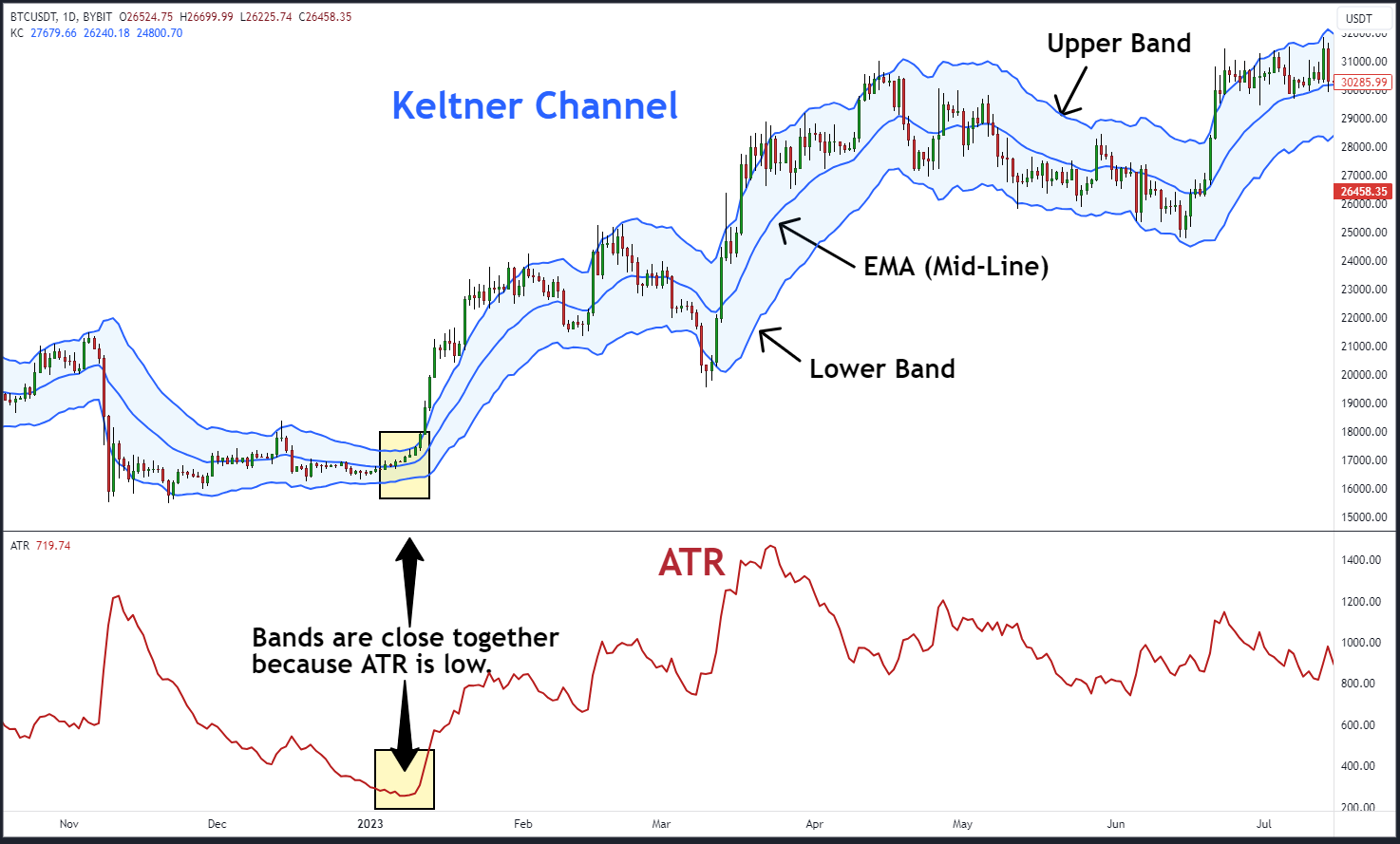 Keltner Channel and ATR bands