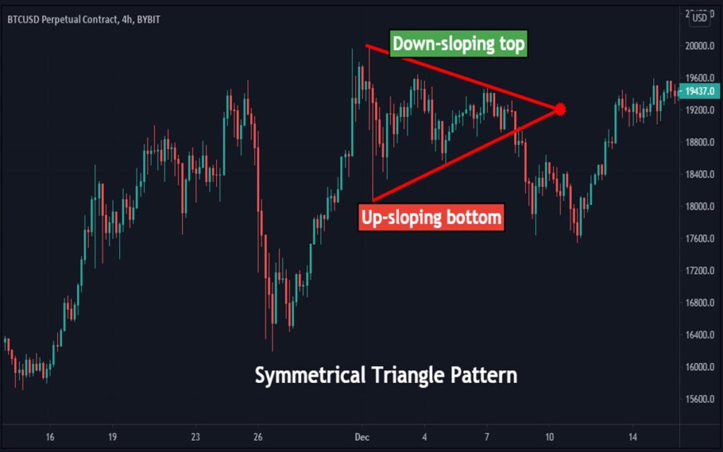 What Are Triangle Patterns & Formations for Crypto Trading? | Bybit Learn
