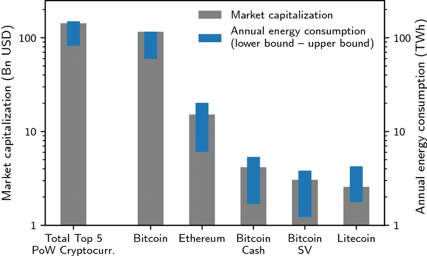 A bar chart showing the energy consumption of BTC and other cryptocurrencies