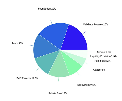 FLASH tokenomics.