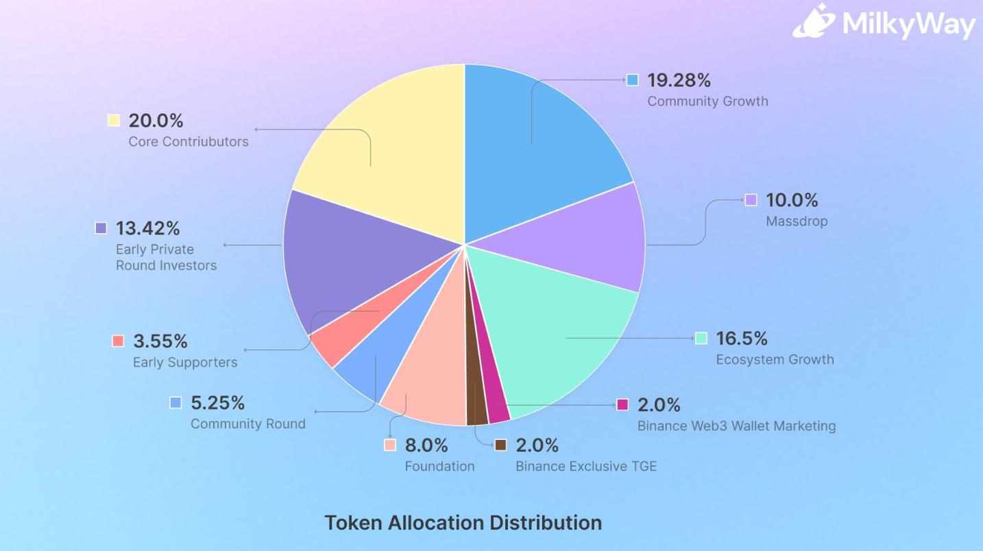 MilkyWay MILK token allocation distribution.