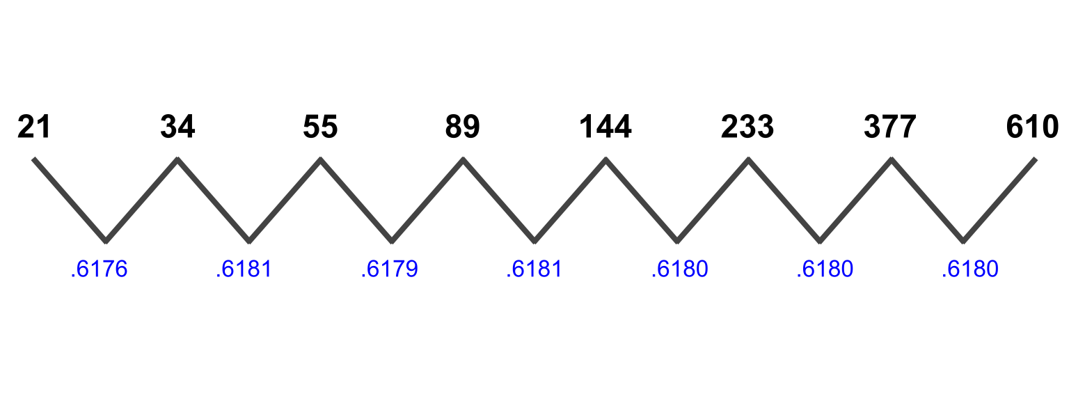 The Fibonacci number sequence