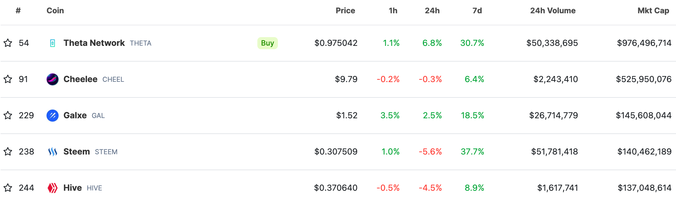 Top five SocialFi cryptocurrencies by market cap as of Nov 10, 2023.