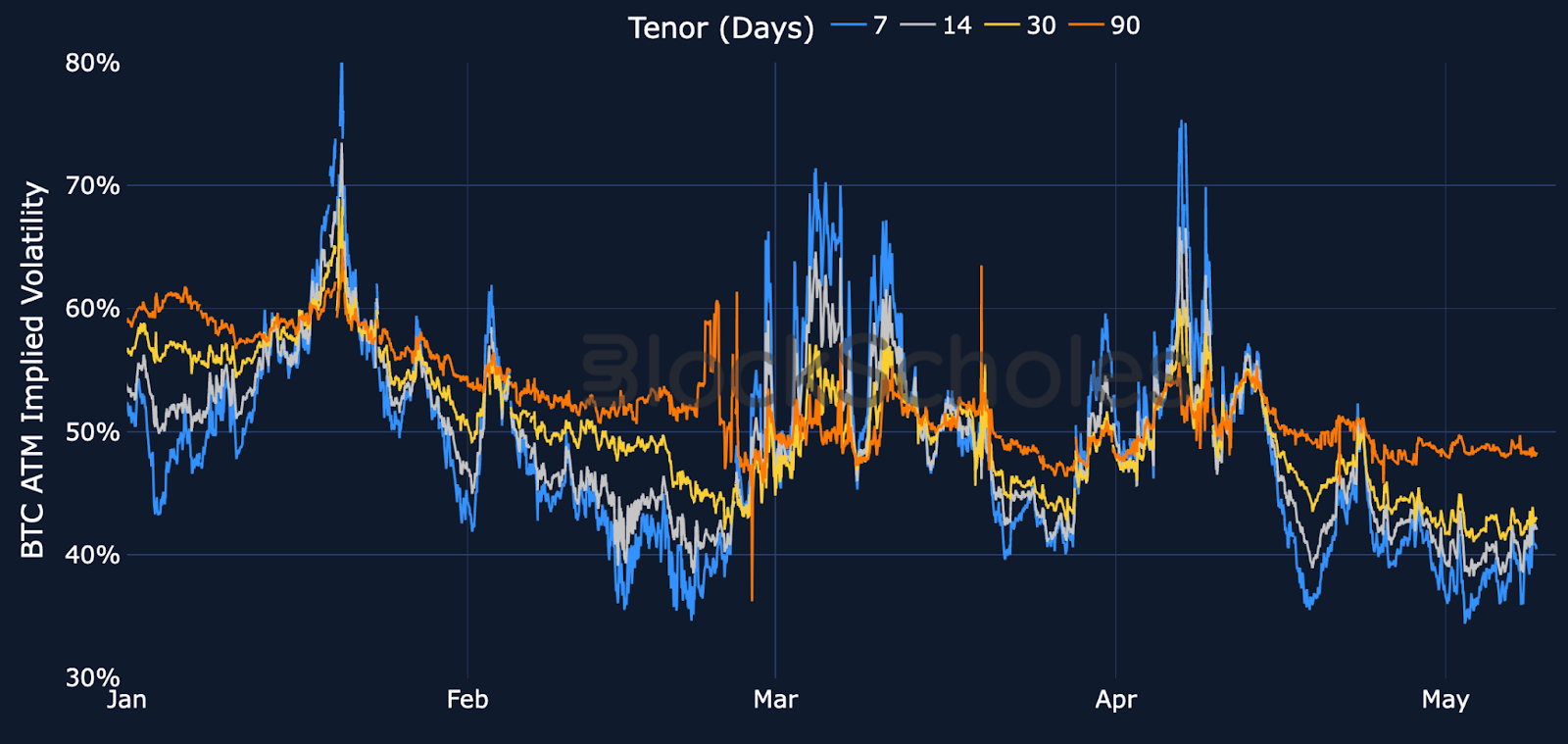 Bybit X Block Scholes options volatility report (April 2025): Data suggests  Bitcoin rally might not endure, but Ether sees further upside | Bybit Learn